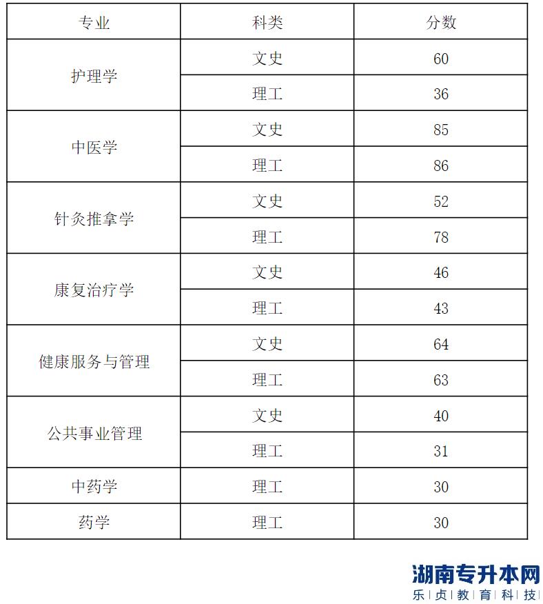 贵州中医药大学2023年专升本专业课考试合格分数线