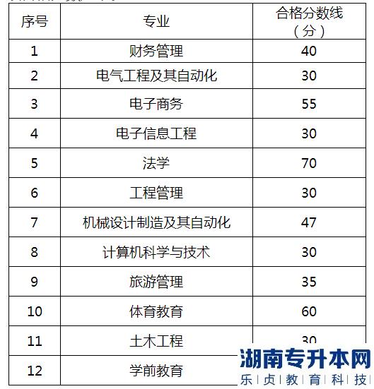 贵州师范大学专升本专业课分数线2023