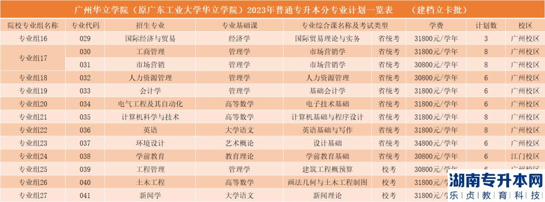 广州华立学院(原广东工业大学华立学院)2023年普通专升本分专业计划一览表（建档立卡批）