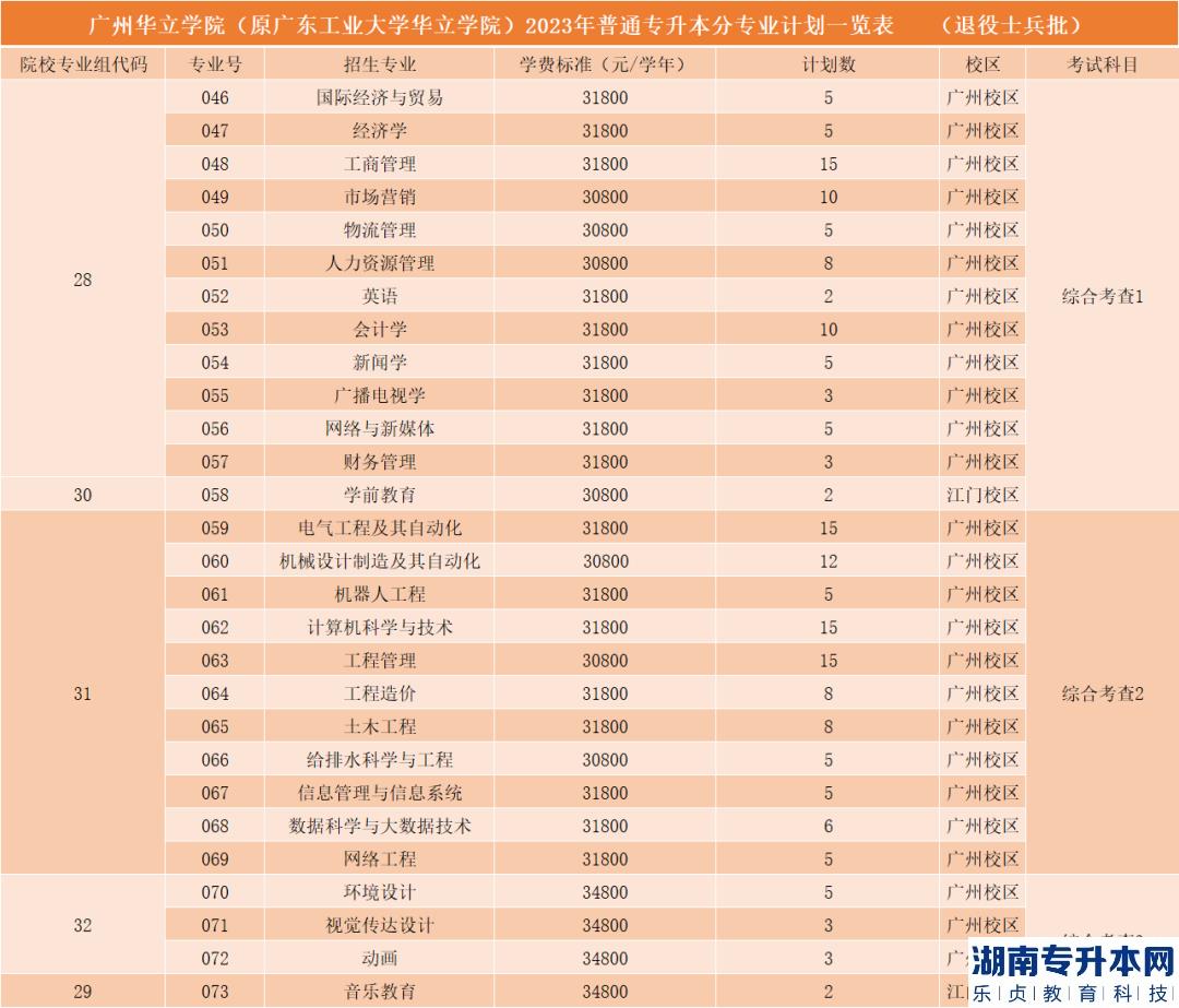 广州华立学院(原广东工业大学华立学院)2023年普通专升本分专业计划一览表（退役士兵批）