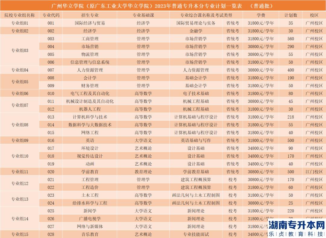 广州华立学院(原广东工业大学华立学院)2023年普通专升本分专业计划一览表（普通批）
