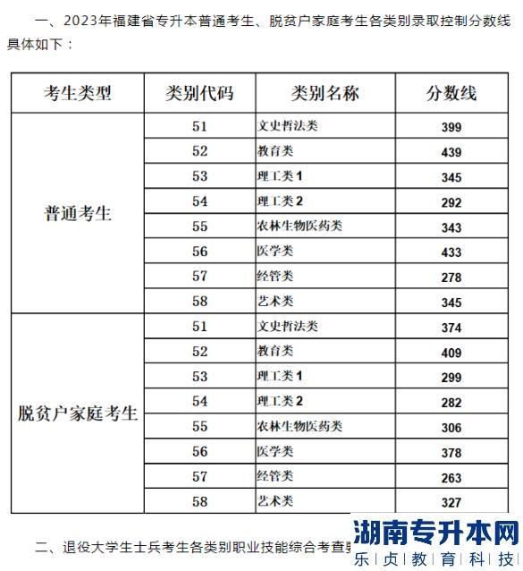 福建专升本各类别录取控制分数线2023年