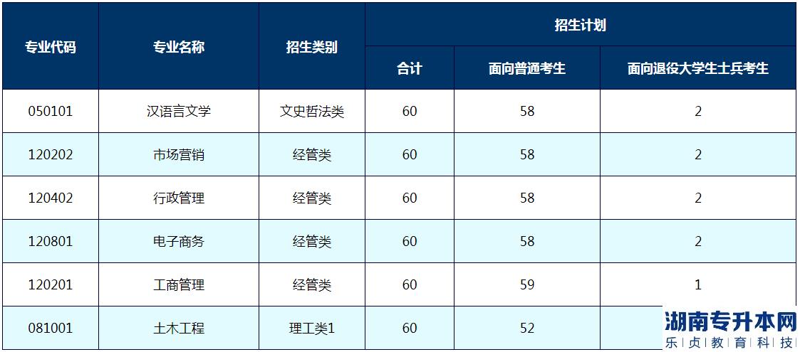 2023年厦门大学嘉庚学院专升本分专业招生计划