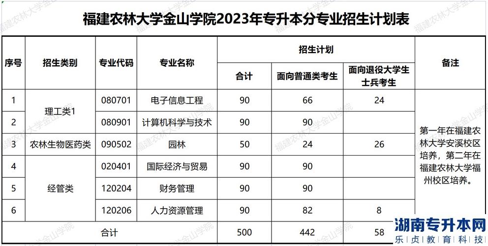 2023年福建农林大学金山学院专升本招生计划表