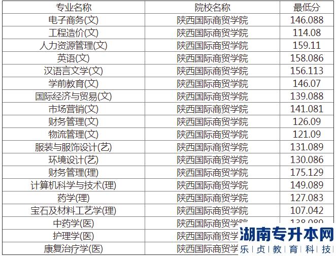 2022年陕西国际商贸学院专升本录取最低分