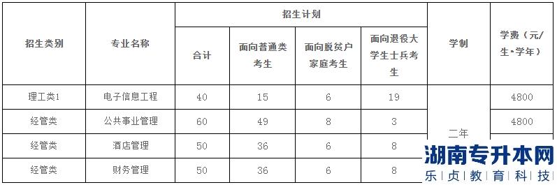 福建江夏学院2023年专升本考试招生计划(图2)