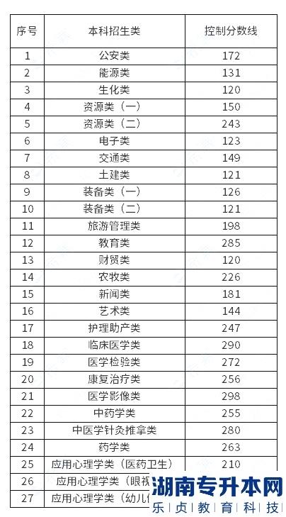 2023年甘肃省普通高校高职（专科）升本科统一考试招生录取控制分数线