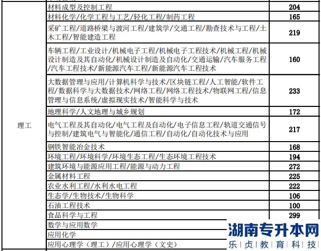 2023年河北专升本理工类分数线