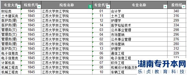 江苏大学京江学院专转本2023年分数线