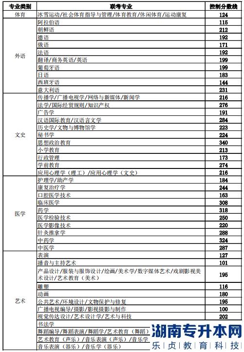 2023年河北专升本分数线