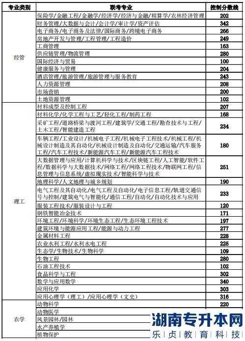 河北省普通高等学校专升本考试考生成绩及各专业(联考专业)最低控制分数线