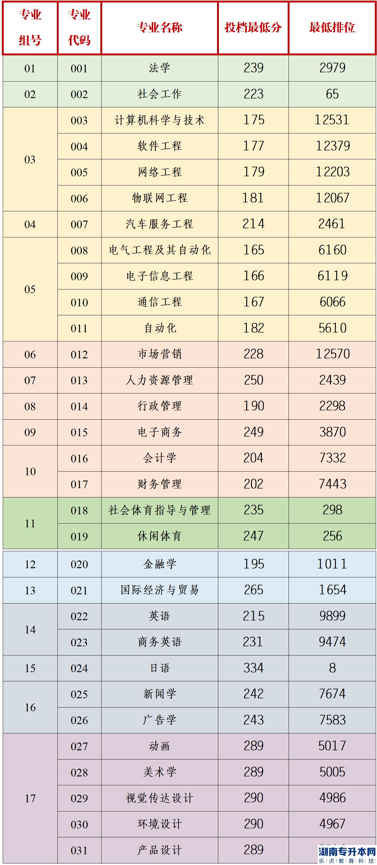 2023年广州应用科技学院专升本普通批投档录取分数线