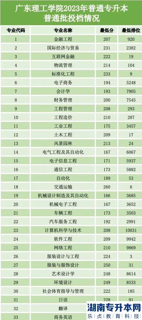 广东理工学院普通专升本普通批投档录取分数线2023