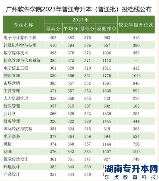 广州软件学院专升本普通批投档录取分数线2023