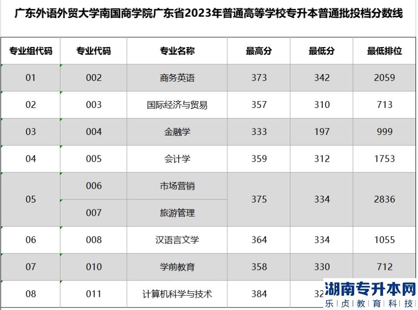 广东外语外贸大学南国商学院专升本2023年普通批投档录取分数线