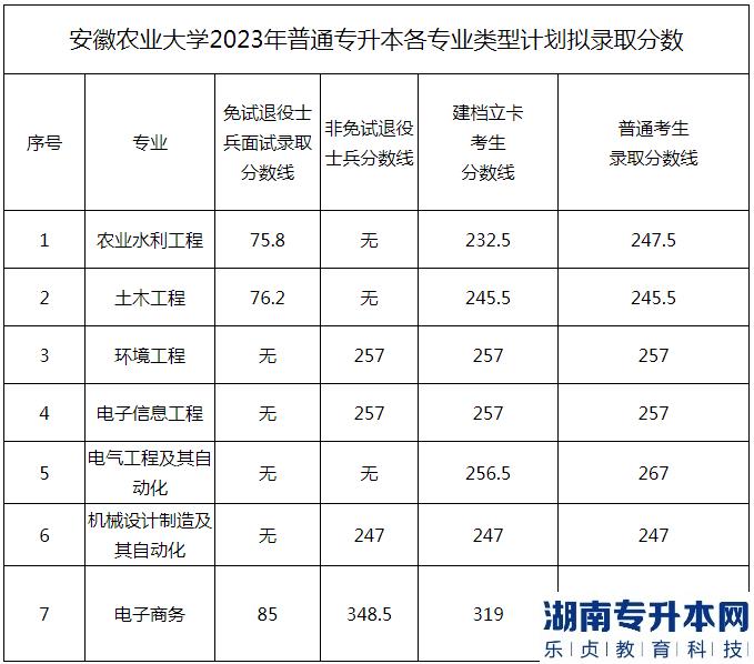 2023年安徽农业大学普通专升本各专业拟录取分数线