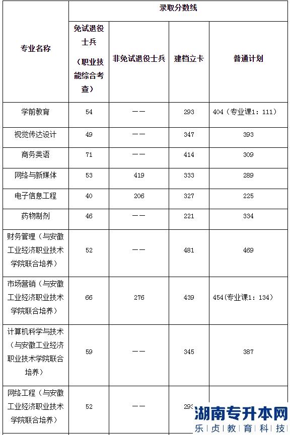 2023年合肥师范学院专升本录取分数线