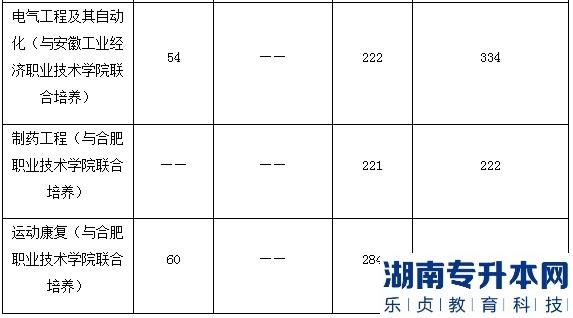 2023年合肥师范学院专升本录取分数线