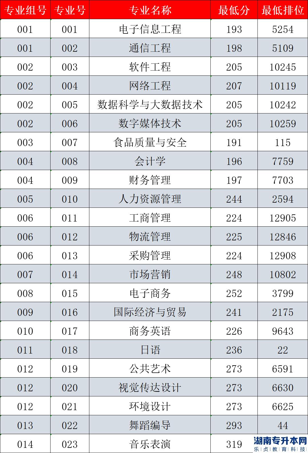 广州工商学院专升本2023年普通批投档录取分数线