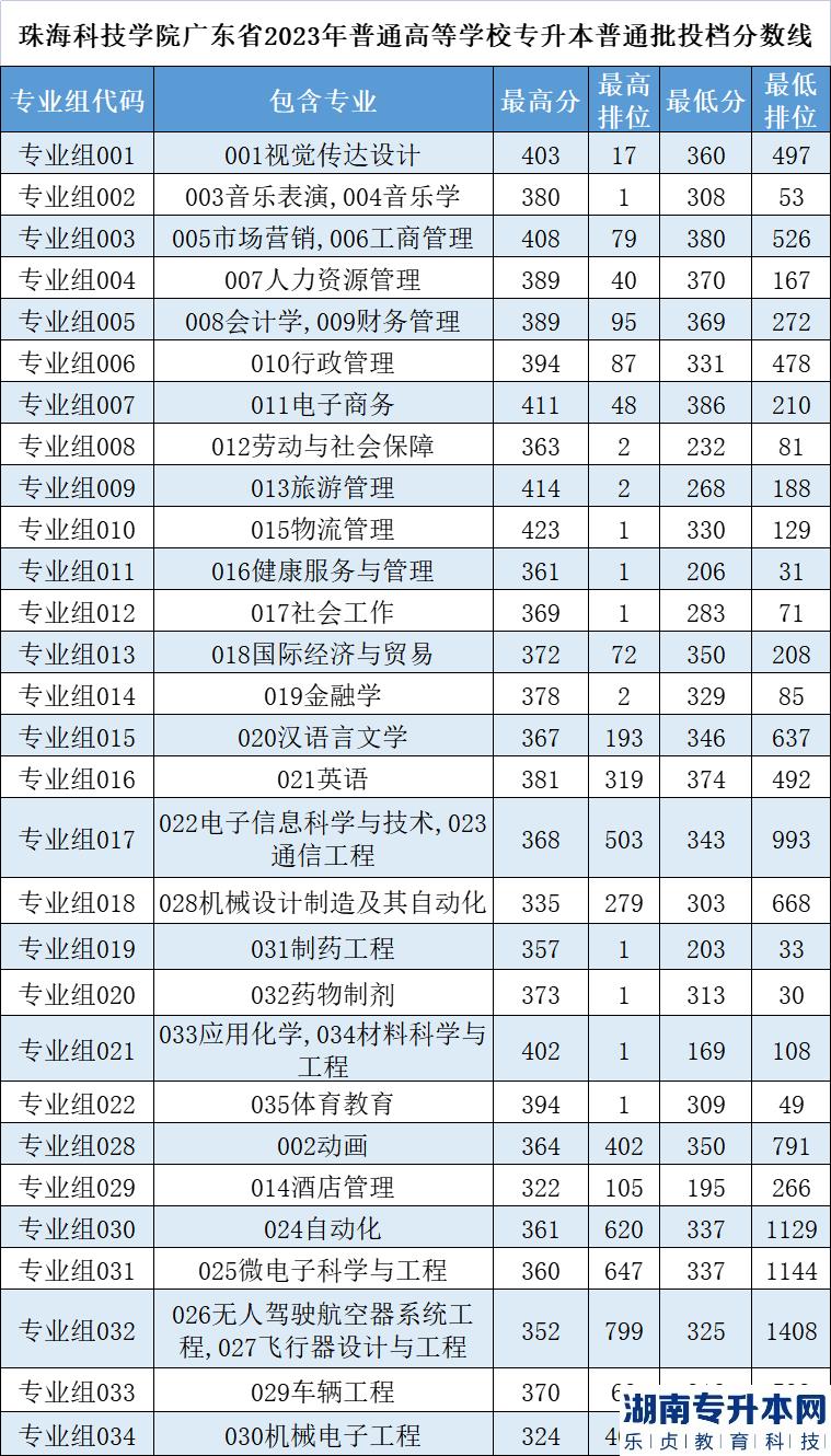 珠海科技学院专升本2023年普通批投档录取分数线