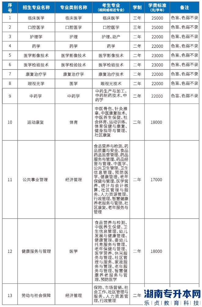 2023年专升本昆明医科大学海源学院招生专业一览表