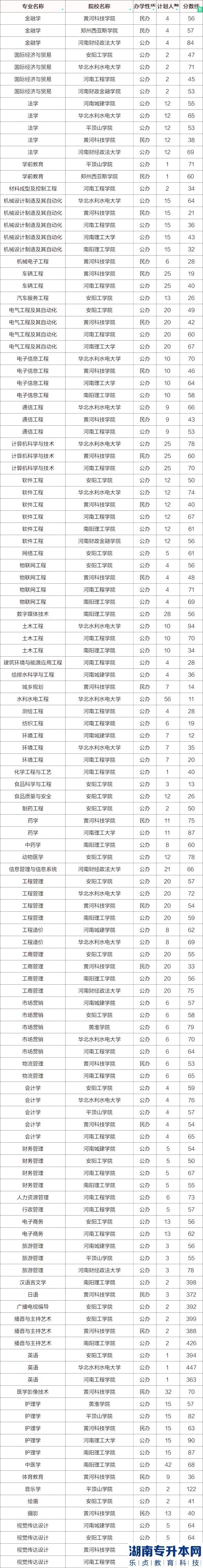 2023年河南专升本退役士兵招生计划及分数线