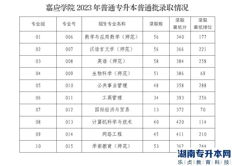 嘉应学院2023年普通专升本普通批录取情况