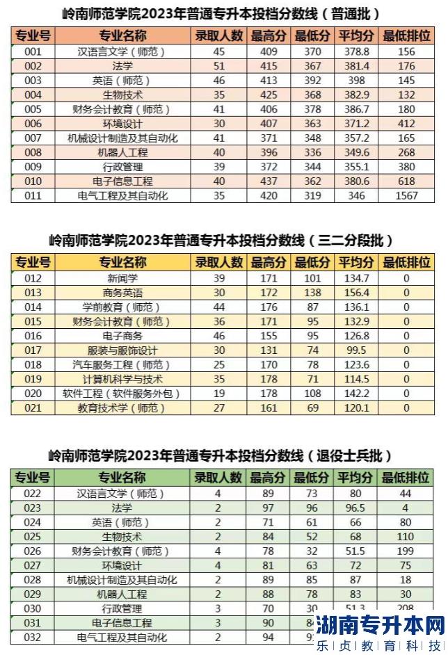 岭南师范学院2023年普通专升本投档分数线