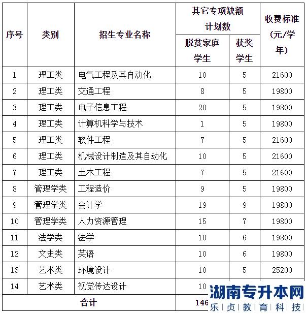 南昌交通学院专升本2023年其他专项计划缺额征集