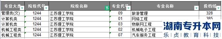 江苏理工学院专转本2023年投档分数线