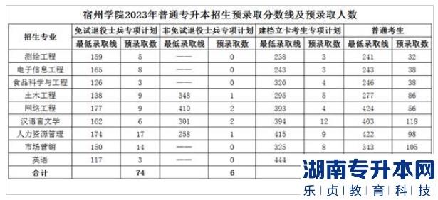 宿州学院2023年普通专升本招生预录取分数线及预录取人数