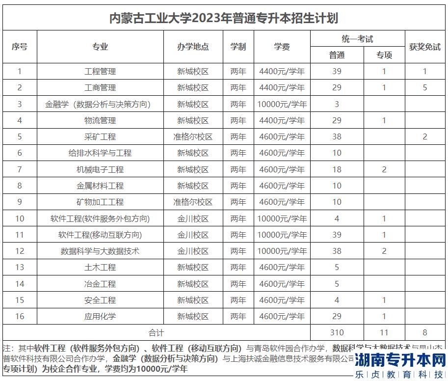2023年内蒙古工业大学专升本学费标准