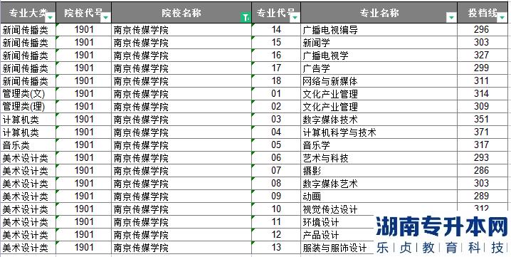 南京传媒学院专转本2023年投档分数线