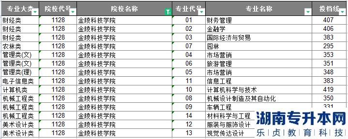 2023年金陵科技学院专转本投档分数线