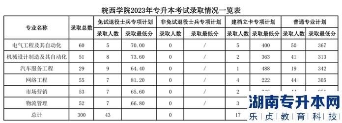 皖西学院2023年专升本考试录取情况一览表