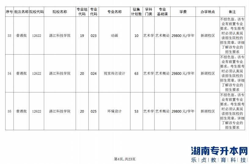广东省2023年普通专升本招生征集志愿招生计划表