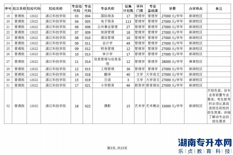 广东省2023年普通专升本招生征集志愿招生计划表