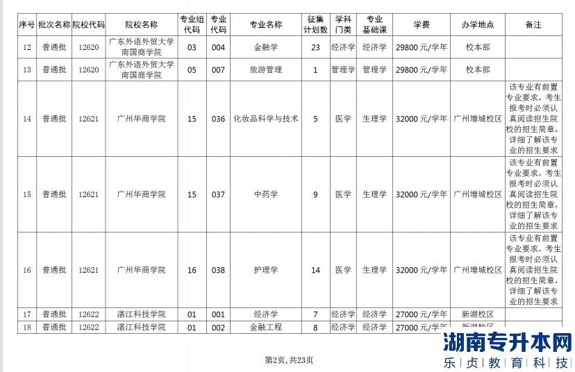 广东省2023年普通专升本招生征集志愿招生计划表