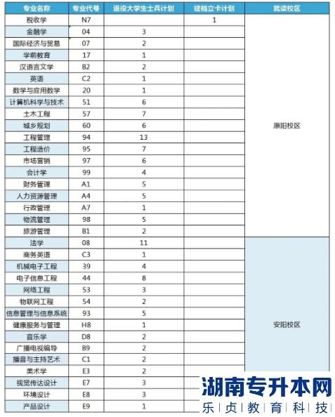 2023年安阳学院专升本征集志愿