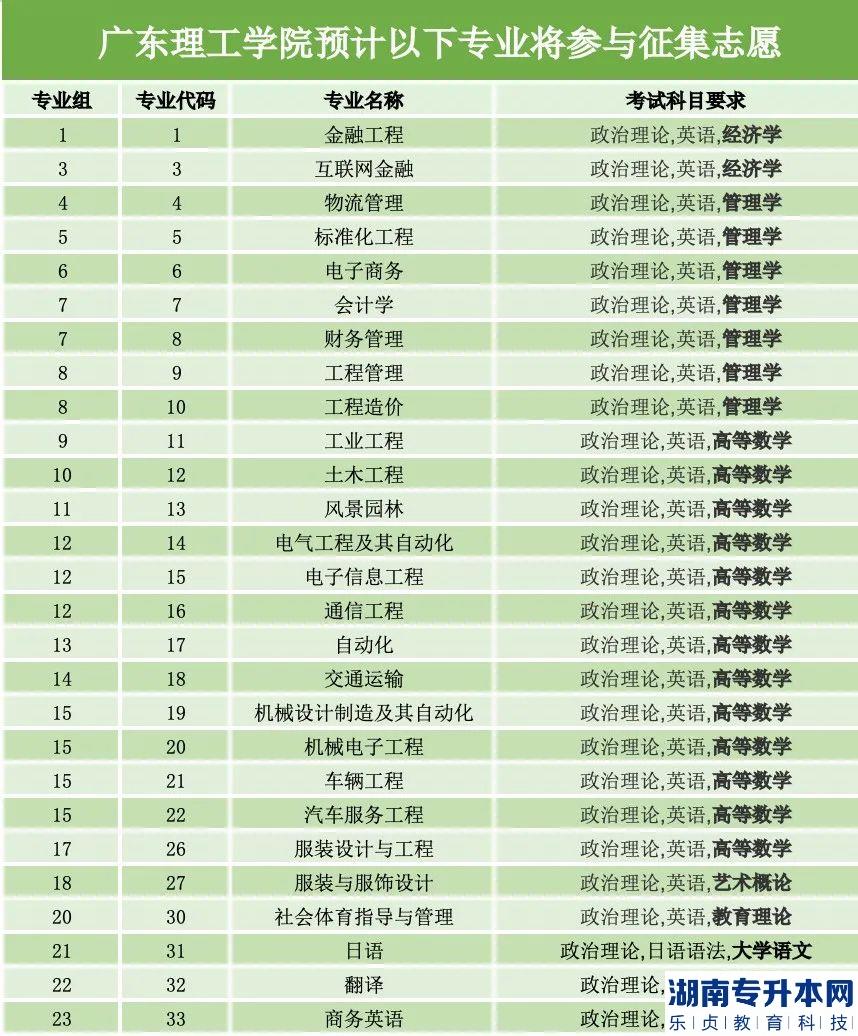 广东理工学院将参与征集志愿专业预计表