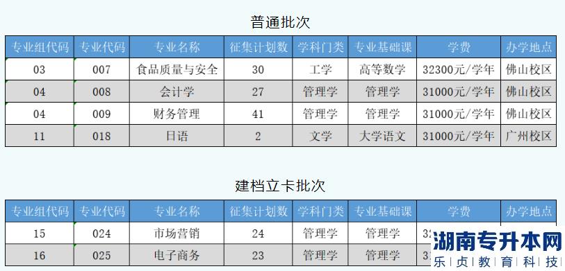 2023年广州工商学院普通专升本征集志愿招生计划