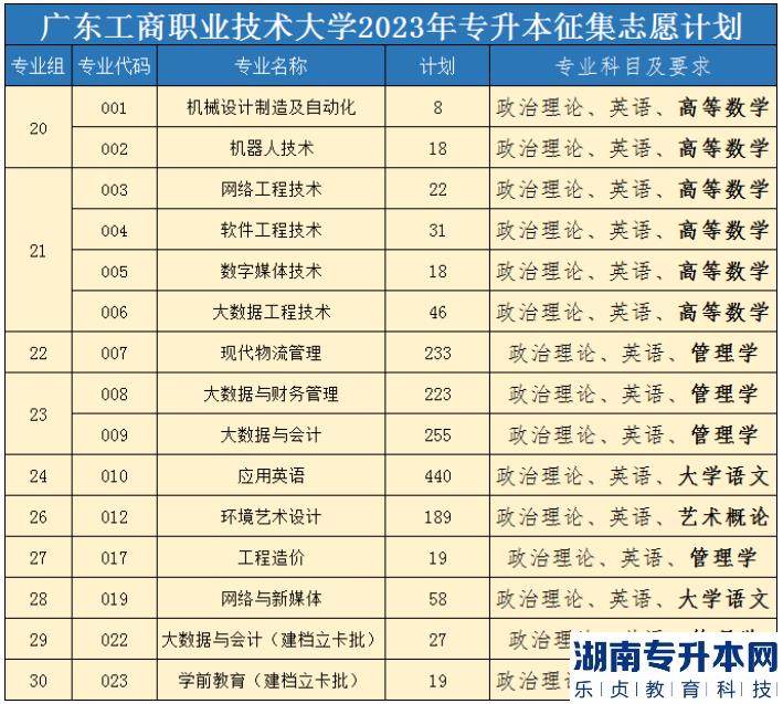 广东工商职业技术大学2023年专升本征集志愿计划