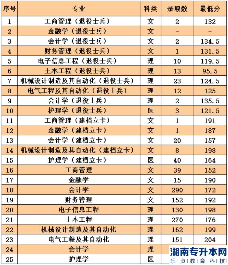 西安交通大学城市学院专升本2023年录取分数线