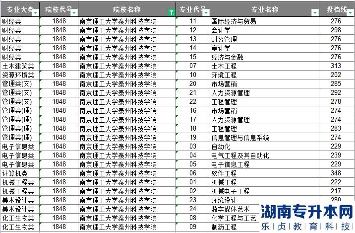 2023年南京理工大学泰州科技学院专转本投档分数线