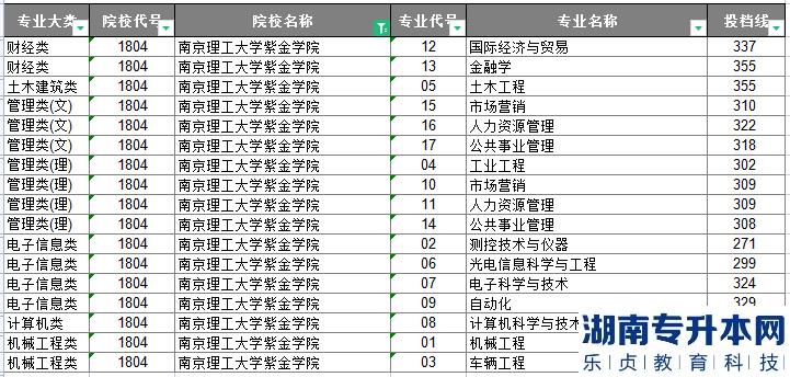 2023年南京理工大学紫金学院专转本投档分数线