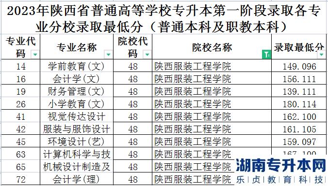 陕西服装工程学院专升本分数线2023（普通本科及职教本科）