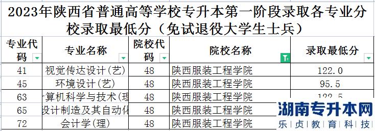 陕西服装工程学院专升本分数线2023（免试退役大学生士兵）
