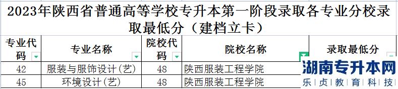 2023年陕西服装工程学院专升本分数线（建档立卡）