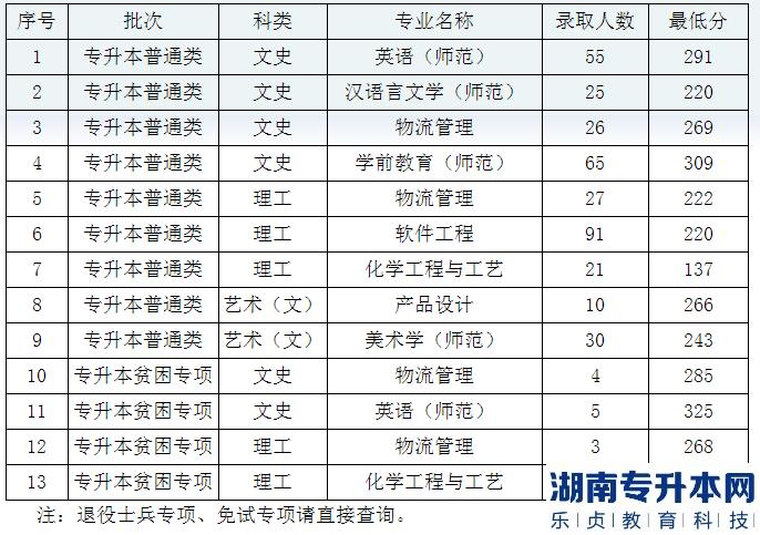 黔南民族师范学院2023年专升本最低录取分数线