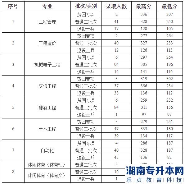 贵州理工学院2023年专升本录取情况